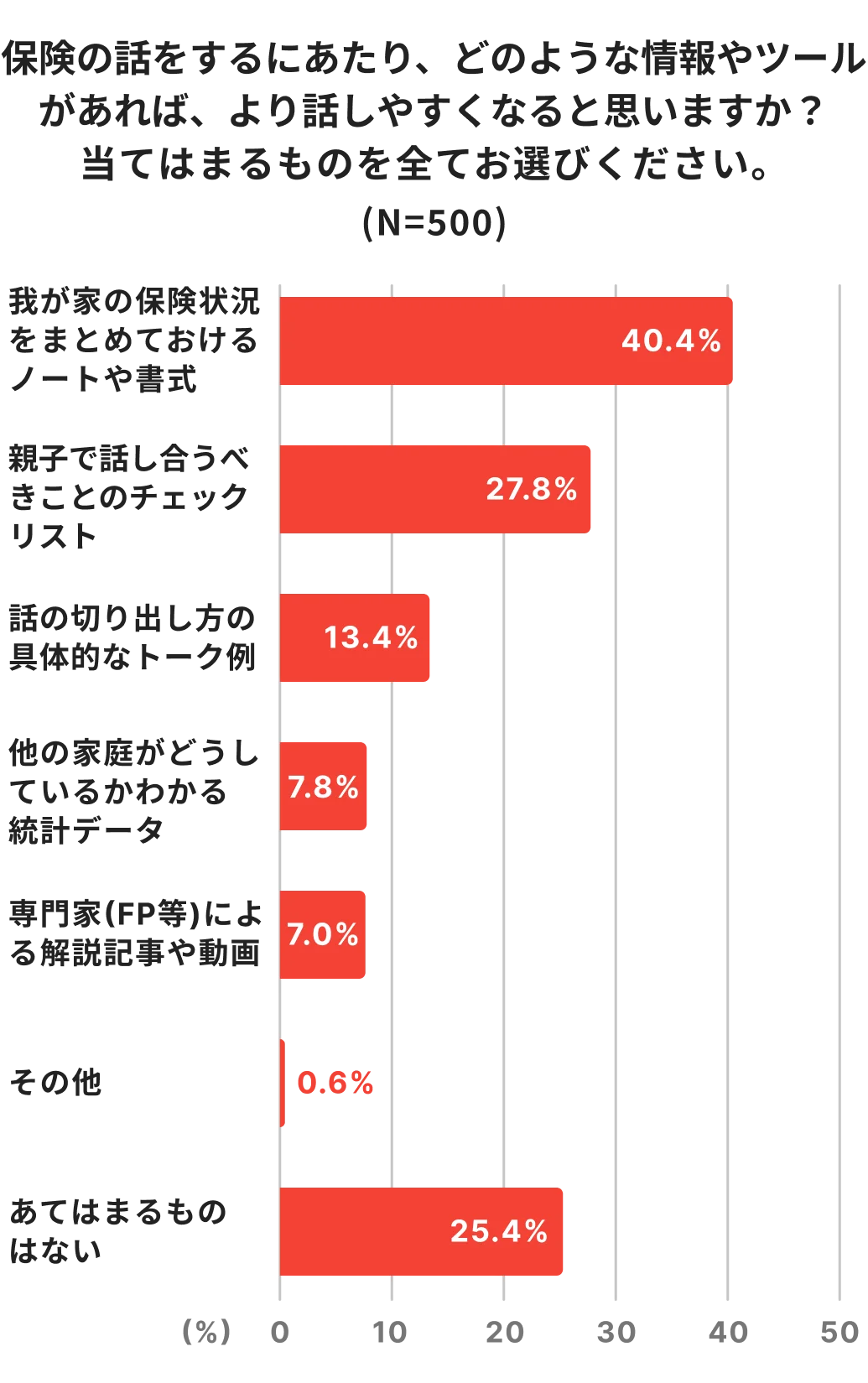 子どもから保険について聞かれたら9割が“話す”一方、約半数が自身の保険について伝えていない現実 画像 9