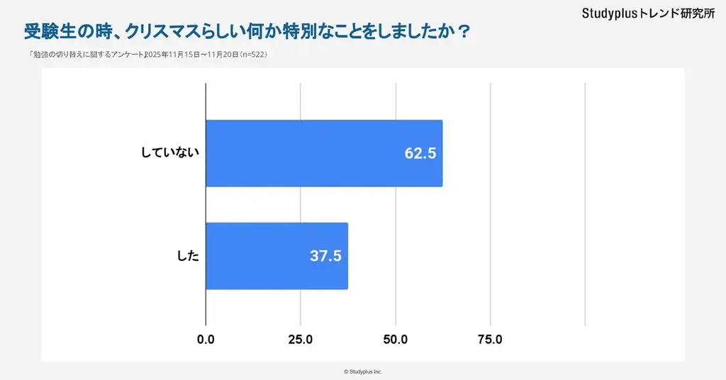 【大学生522人に調査　受験生時代のクリスマス】「何か特別なことをした」は4割 画像 1