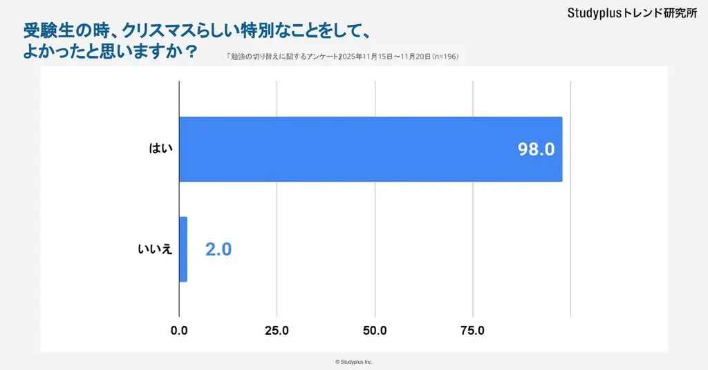 【大学生522人に調査　受験生時代のクリスマス】「何か特別なことをした」は4割 画像 2