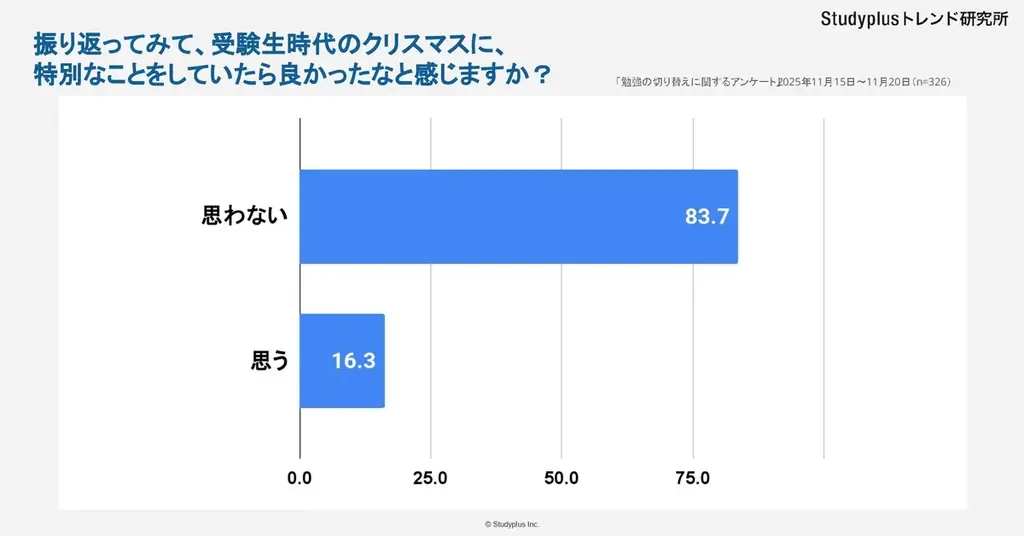 【大学生522人に調査　受験生時代のクリスマス】「何か特別なことをした」は4割 画像 3