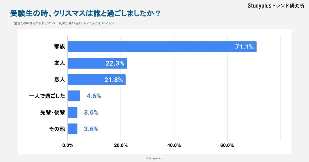 【大学生522人に調査　受験生時代のクリスマス】「何か特別なことをした」は4割 画像 4
