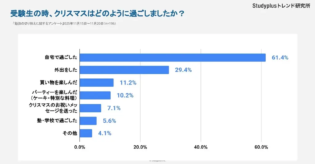 【大学生522人に調査　受験生時代のクリスマス】「何か特別なことをした」は4割 画像 5
