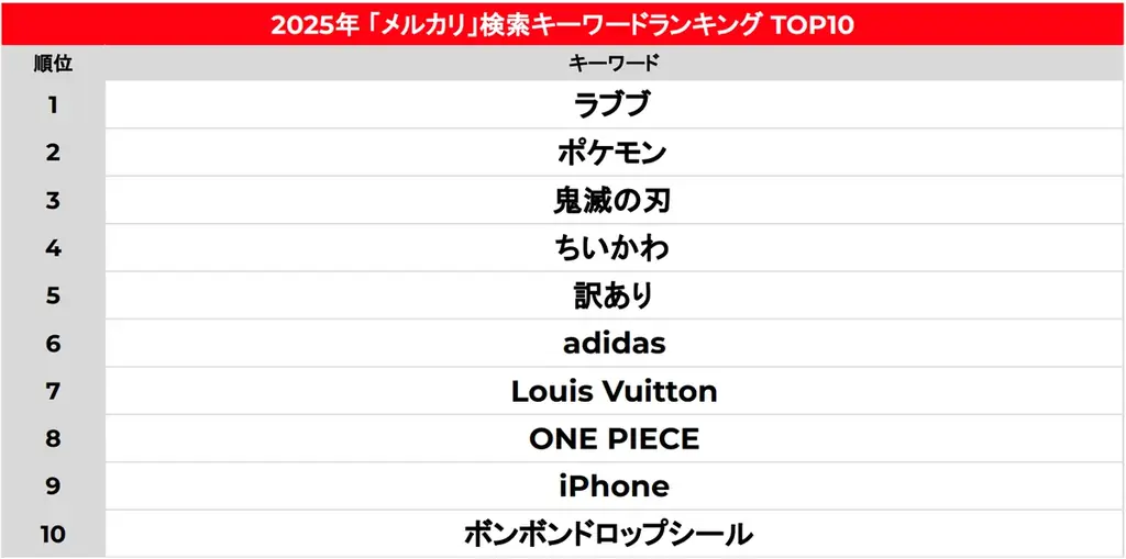 ＜「メルカリ」トレンド通信＞2025年「メルカリ」トレンドを発表“メルカリトレンドワード2025”は「ラブブ」 画像 1