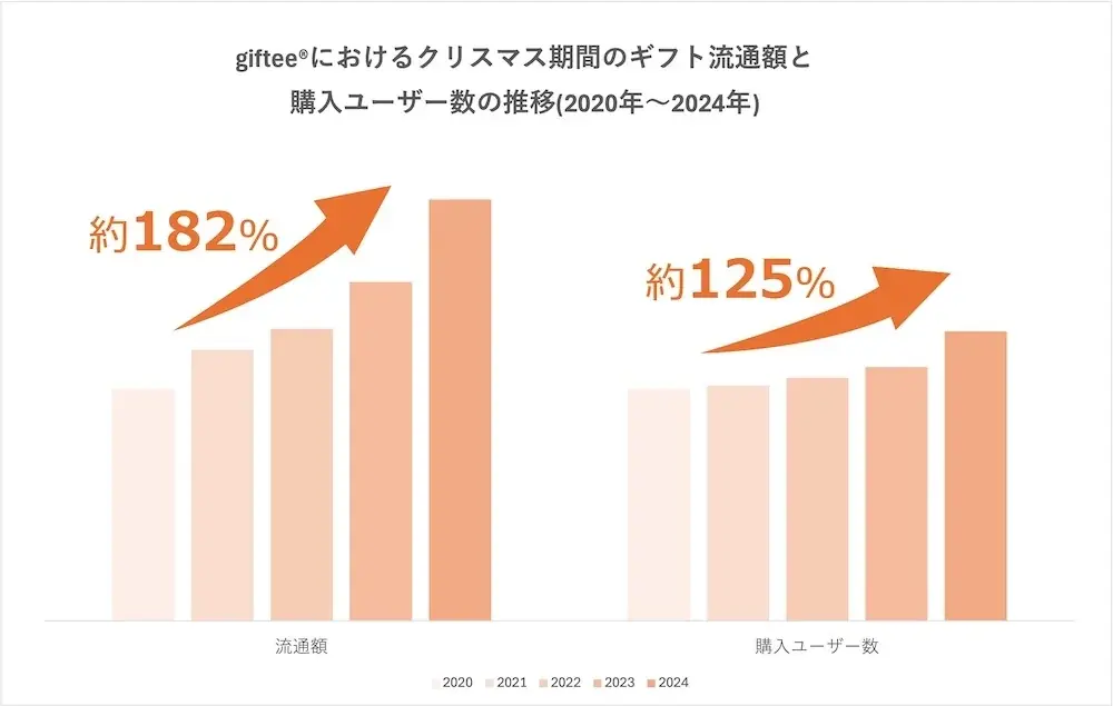 2025年のクリスマスは「giftee®」の「gifteeほしいものリスト」でプレゼント交換を楽しもう！ 画像 2