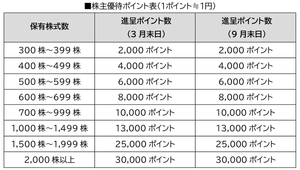 独立系資産運用会社の「スパークス・グループ」がプレミアム優待倶楽部を導入 画像 2