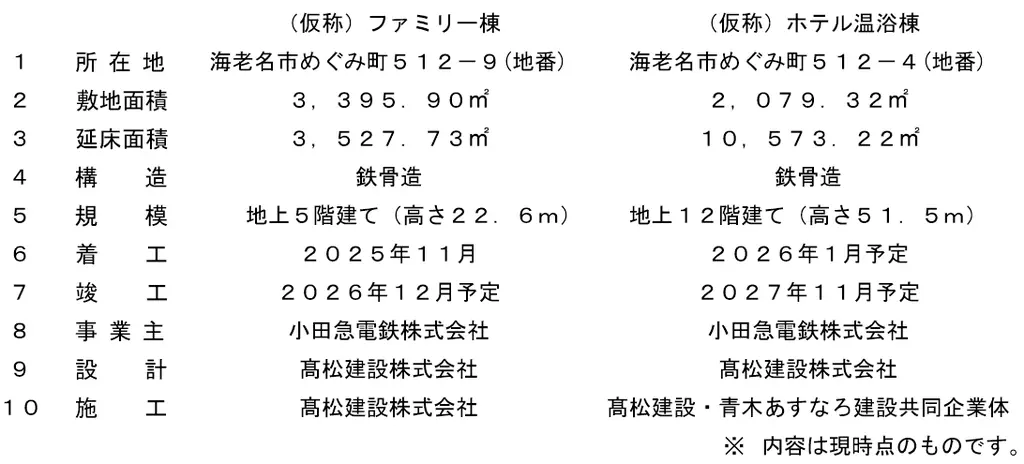 海老名駅前開発エリア「ＶｉＮＡ ＧＡＲＤＥＮＳ」の最終施設“（仮称）ファミリー棟” “（仮称）ホテル温浴棟”の施設計画を決定 画像 4