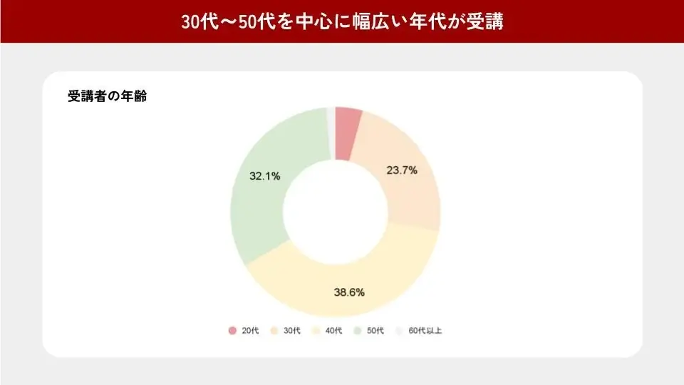 人気占い師・ゆうこ学長が運営するタロットスクール「UNLEASH」、受講生アンケート結果を公開 画像 2
