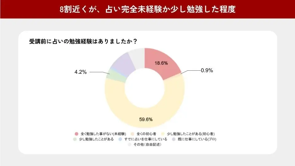 人気占い師・ゆうこ学長が運営するタロットスクール「UNLEASH」、受講生アンケート結果を公開 画像 3