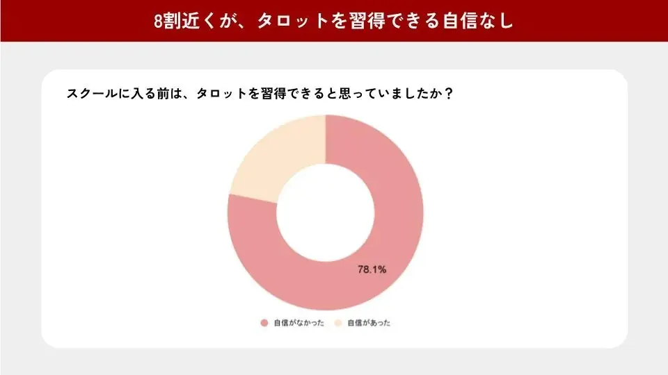 人気占い師・ゆうこ学長が運営するタロットスクール「UNLEASH」、受講生アンケート結果を公開 画像 4