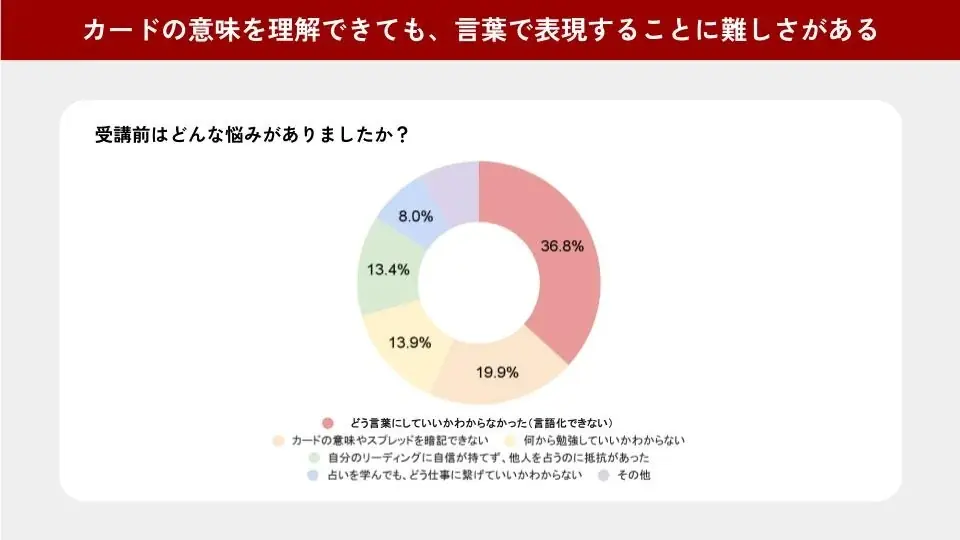 人気占い師・ゆうこ学長が運営するタロットスクール「UNLEASH」、受講生アンケート結果を公開 画像 5
