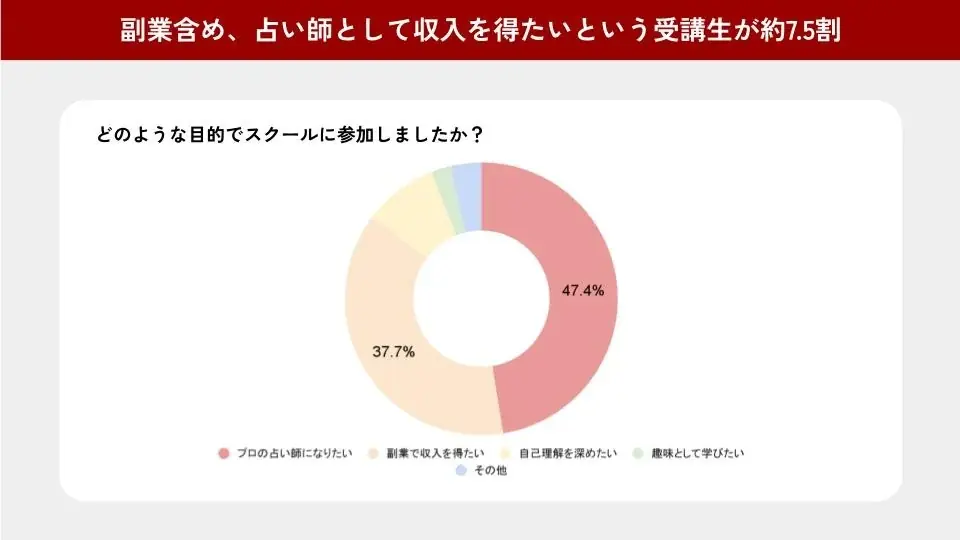 人気占い師・ゆうこ学長が運営するタロットスクール「UNLEASH」、受講生アンケート結果を公開 画像 6