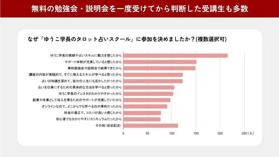 人気占い師・ゆうこ学長が運営するタロットスクール「UNLEASH」、受講生アンケート結果を公開 画像 7