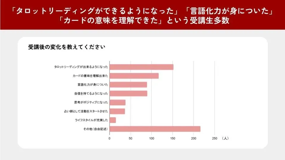 人気占い師・ゆうこ学長が運営するタロットスクール「UNLEASH」、受講生アンケート結果を公開 画像 8