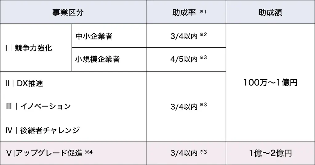 東京都　賃上げを実施する全ての業種を対象に、設備導入を支援【最大2億円・助成率4/5】 画像 2
