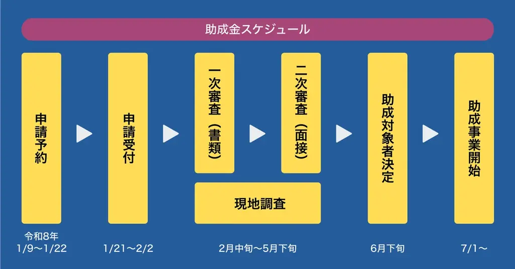 東京都　賃上げを実施する全ての業種を対象に、設備導入を支援【最大2億円・助成率4/5】 画像 3