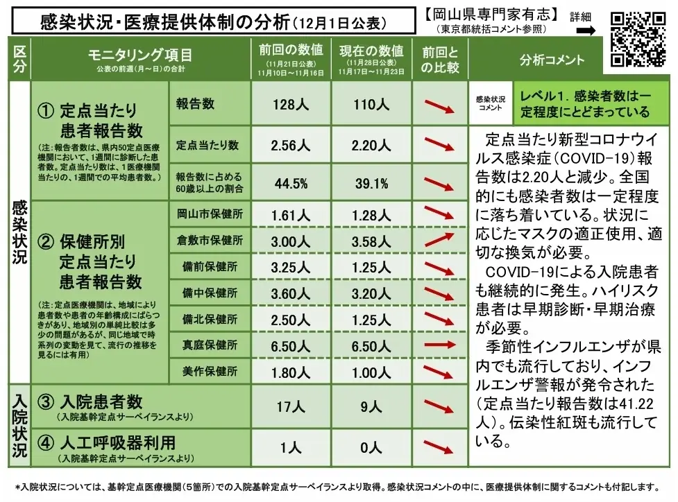 【岡山大学】岡山県内の感染状況・医療提供体制の分析について（2025年12月1日現在） 画像 2