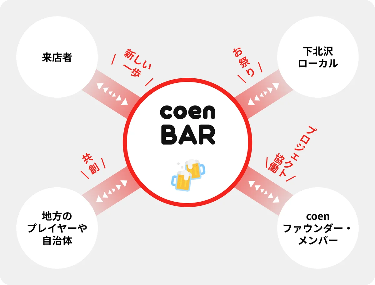 「ただの仕事場なら、つくらない。」共創が生まれ続けるBAR「coen BAR 下北沢」始動　――　“一杯のドリンクから人生が動き出す場所”をつくるため、クラウドファンディングを開始 画像 2