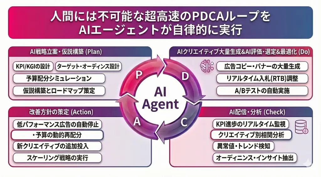 【自律型マーケAIエージェント】24時間365日、広告効果を最大化し続ける『AdLemon』の事前登録・β版提供開始 画像 2