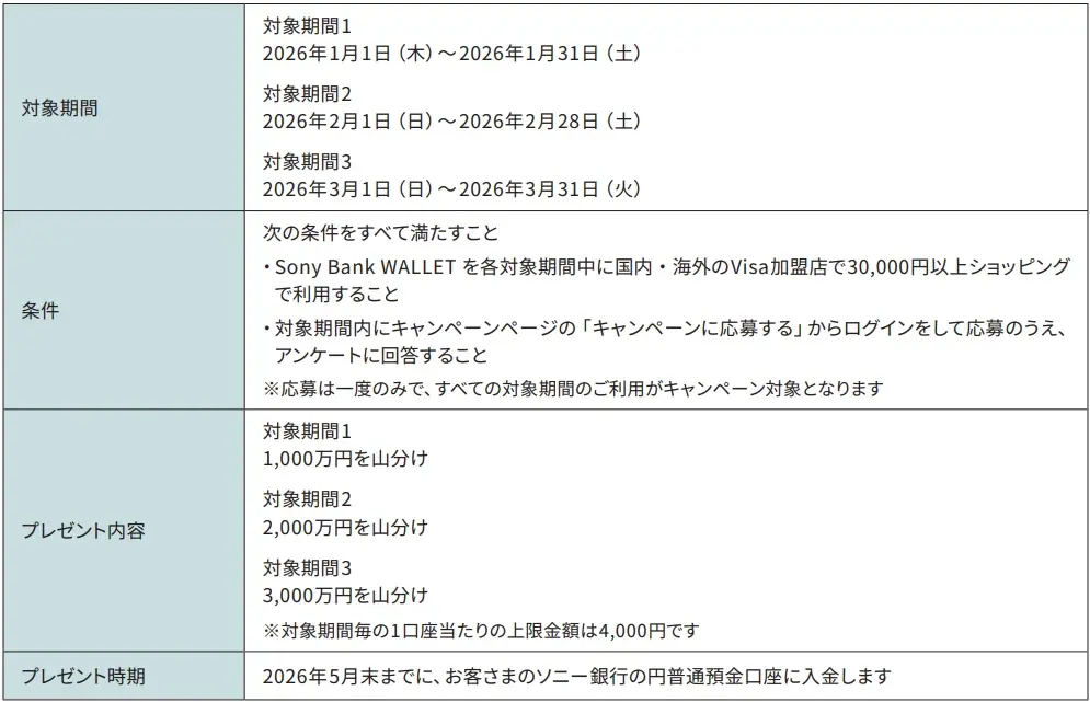 Sony Bank WALLET、1/5開始の10周年で6,000万山分け
