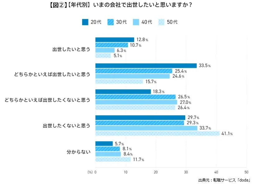 転職サービス「doda」、出世に関する意識調査　出世したくない人は58.5％ 画像 3