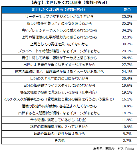 転職サービス「doda」、出世に関する意識調査　出世したくない人は58.5％ 画像 4
