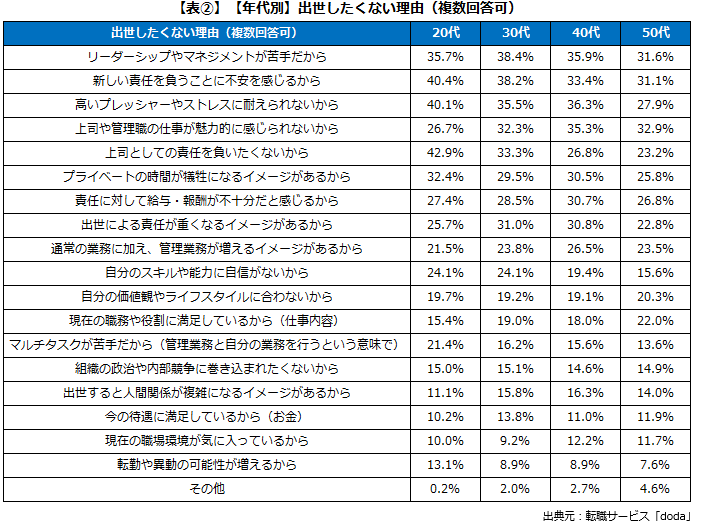 転職サービス「doda」、出世に関する意識調査　出世したくない人は58.5％ 画像 5