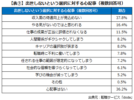 転職サービス「doda」、出世に関する意識調査　出世したくない人は58.5％ 画像 6