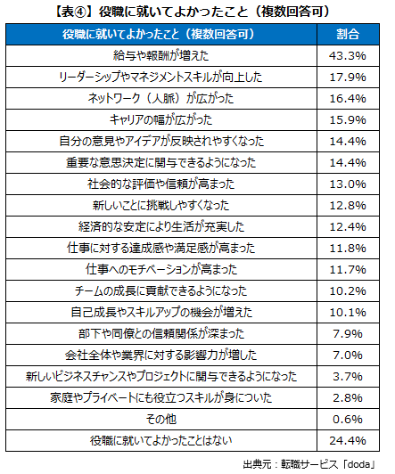 転職サービス「doda」、出世に関する意識調査　出世したくない人は58.5％ 画像 7