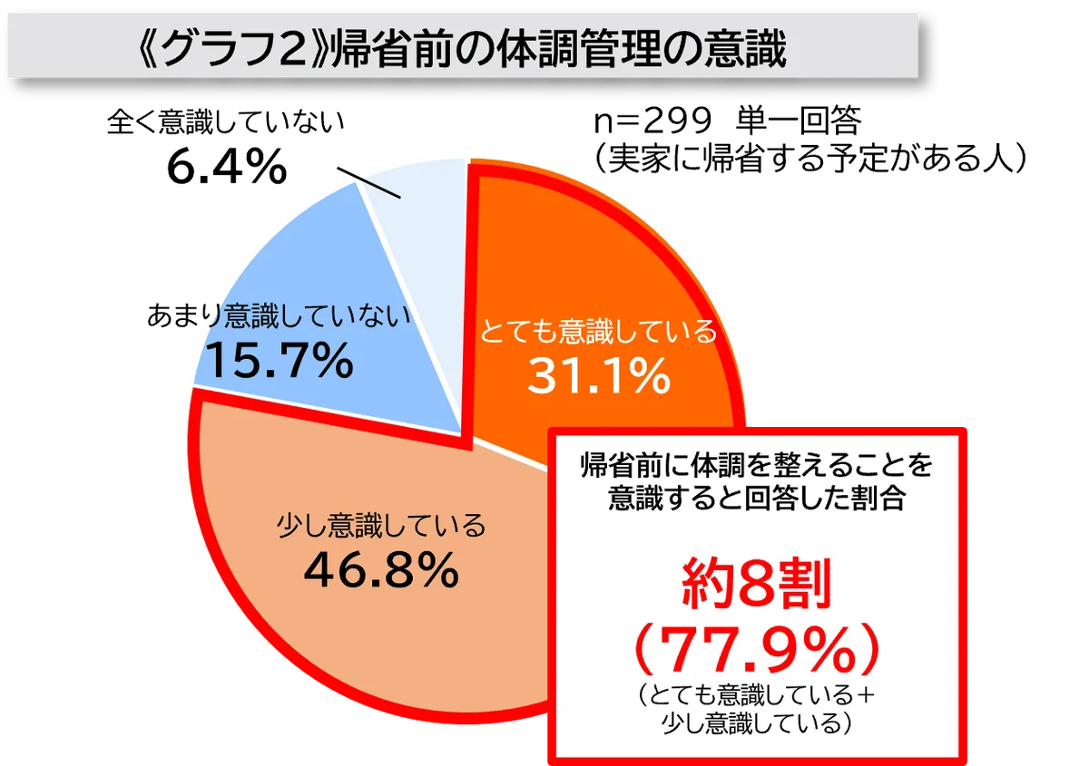 最大9連休の年末年始 キーワードは“思いやり帰省”約6割の人が2025年の年末年始は、実家へ帰省予定 家族の体調を気づかい、約8割が帰省前に「体調を整えようと意識している」と回答 画像 2