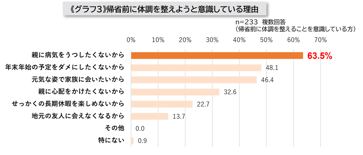 最大9連休の年末年始 キーワードは“思いやり帰省”約6割の人が2025年の年末年始は、実家へ帰省予定 家族の体調を気づかい、約8割が帰省前に「体調を整えようと意識している」と回答 画像 3