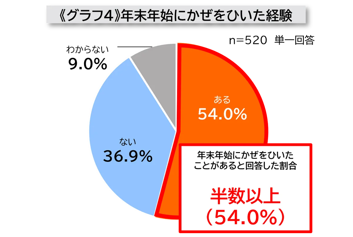 最大9連休の年末年始 キーワードは“思いやり帰省”約6割の人が2025年の年末年始は、実家へ帰省予定 家族の体調を気づかい、約8割が帰省前に「体調を整えようと意識している」と回答 画像 4