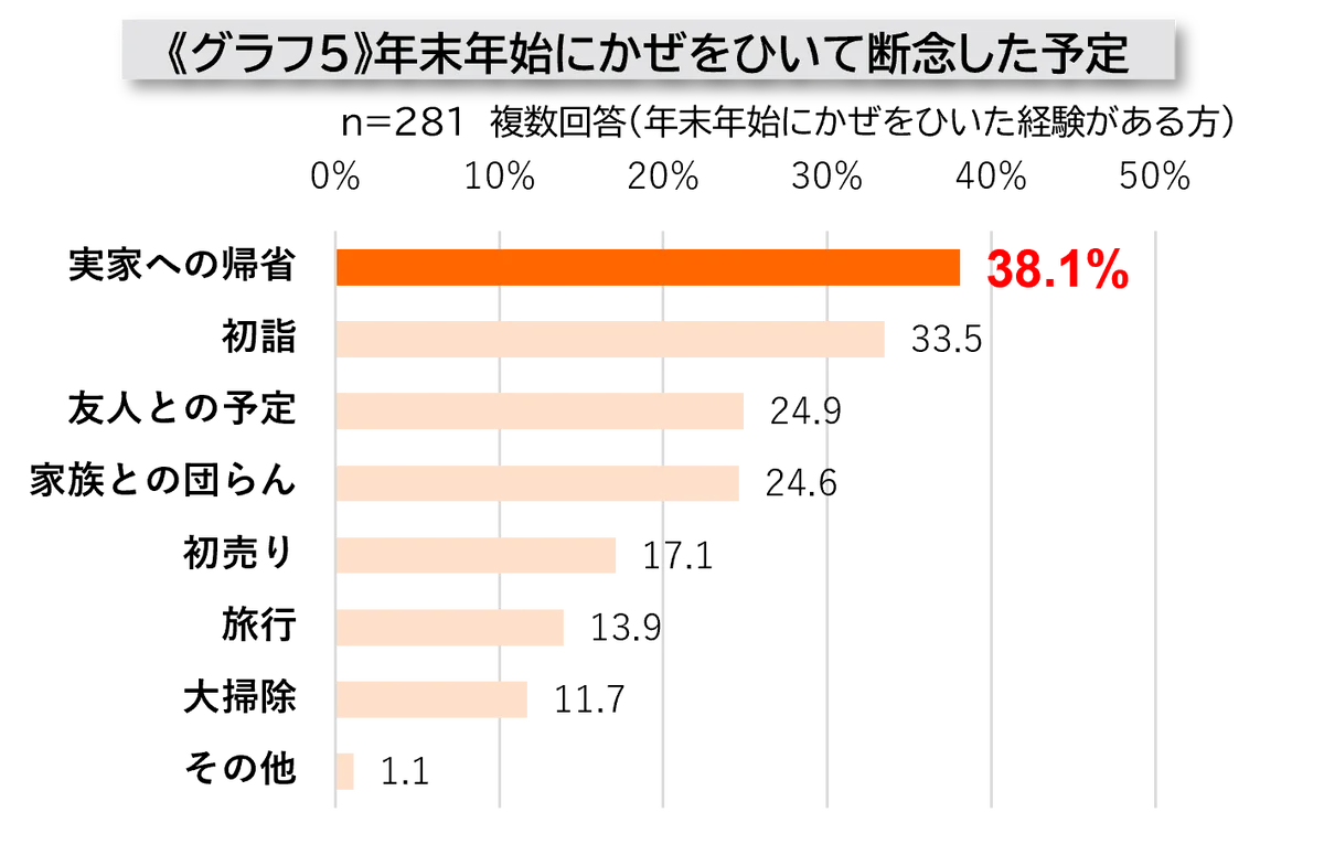 最大9連休の年末年始 キーワードは“思いやり帰省”約6割の人が2025年の年末年始は、実家へ帰省予定 家族の体調を気づかい、約8割が帰省前に「体調を整えようと意識している」と回答 画像 5