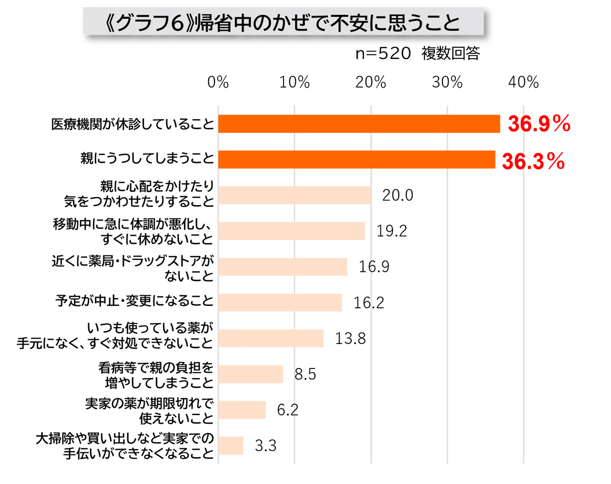 最大9連休の年末年始 キーワードは“思いやり帰省”約6割の人が2025年の年末年始は、実家へ帰省予定 家族の体調を気づかい、約8割が帰省前に「体調を整えようと意識している」と回答 画像 6