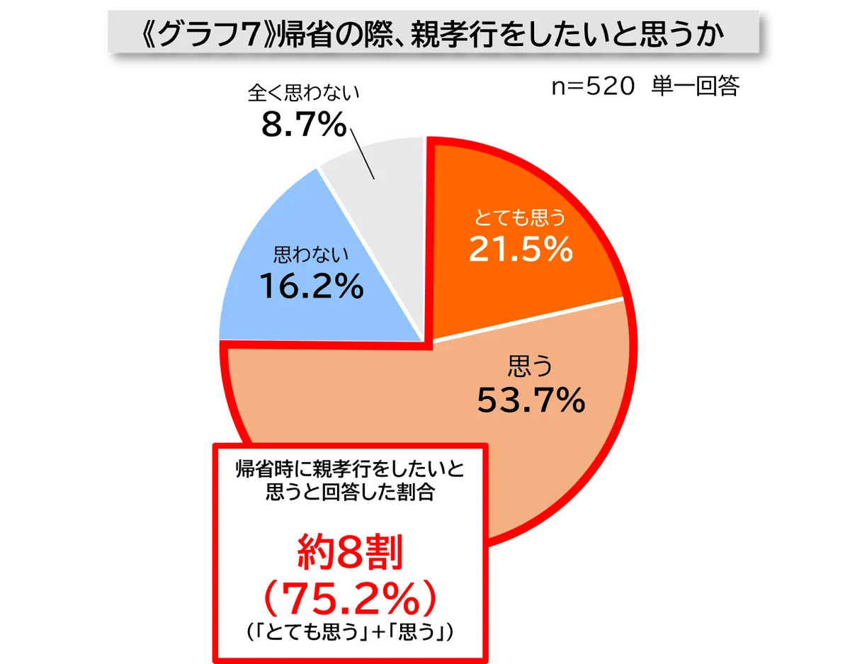 最大9連休の年末年始 キーワードは“思いやり帰省”約6割の人が2025年の年末年始は、実家へ帰省予定 家族の体調を気づかい、約8割が帰省前に「体調を整えようと意識している」と回答 画像 7