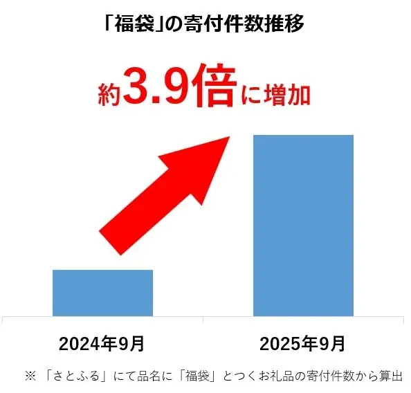 【ふるさと納税お礼品トレンド】1万円台のお礼品が多数ランクイン！「福袋」お礼品のランキングを発表 画像 1